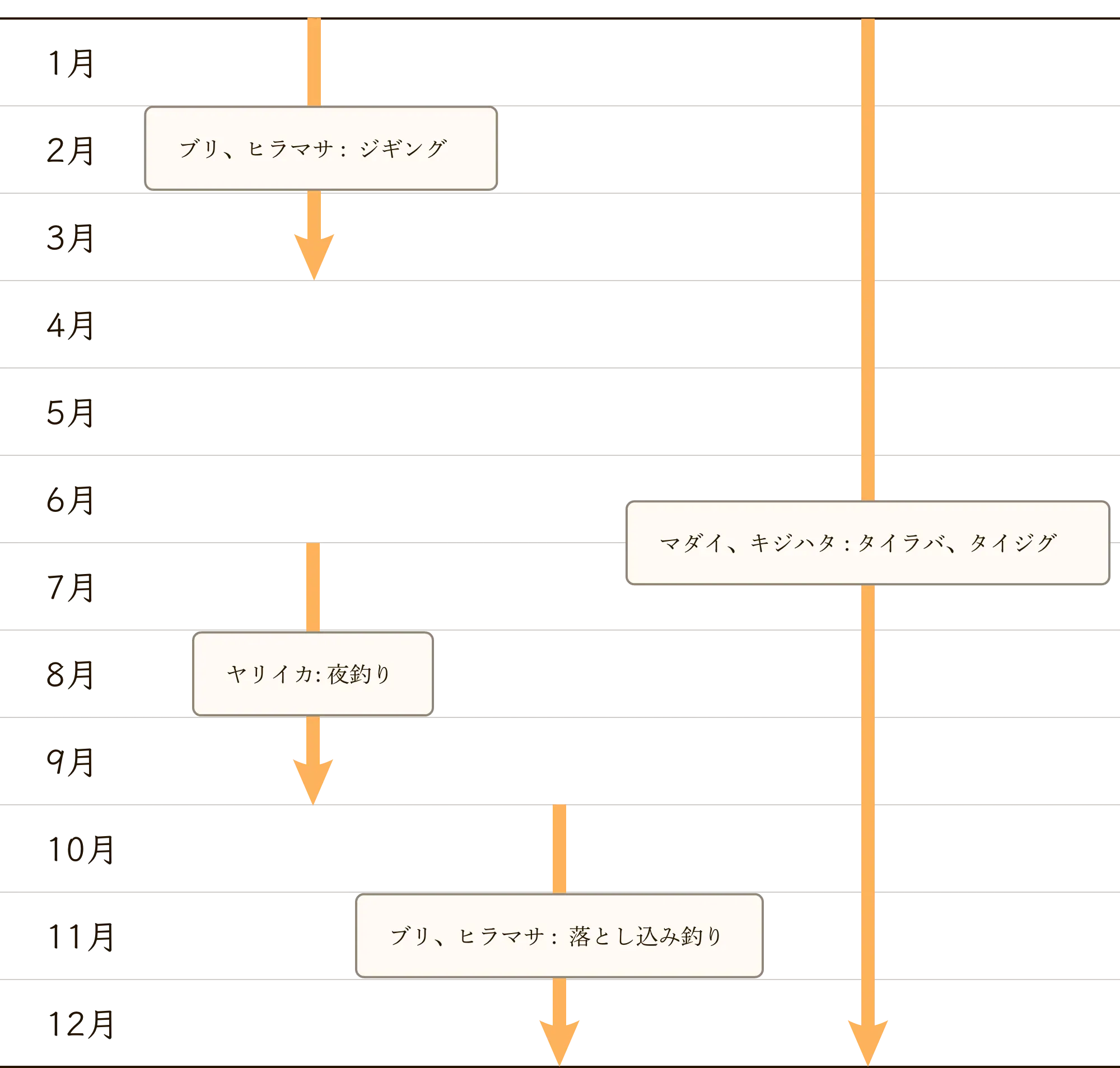 1月から3月は「ブリ、ヒラマサ、：ジギング」,7月から9月は「ヤリイカ:夜釣り」,10月から12月は「ブリ、ヒラマサ：落とし込み釣り」,通年「マダイ、キジハタ:タイラバ、ジギング」