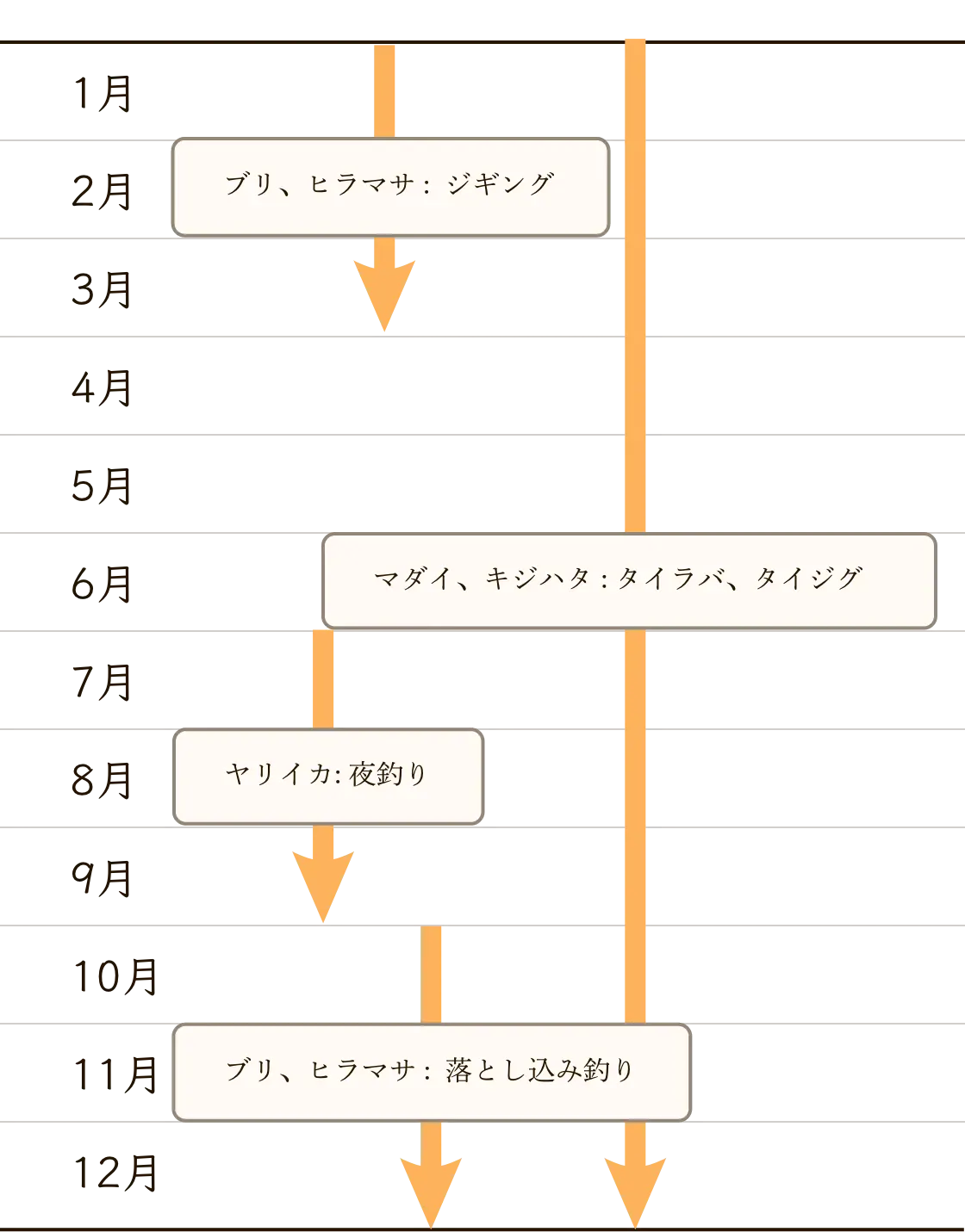 1月から3月は「ブリ、ヒラマサ、：ジギング」,7月から9月は「ヤリイカ:夜釣り」,10月から12月は「ブリ、ヒラマサ：落とし込み釣り」,通年「マダイ、キジハタ:タイラバ、ジギング」